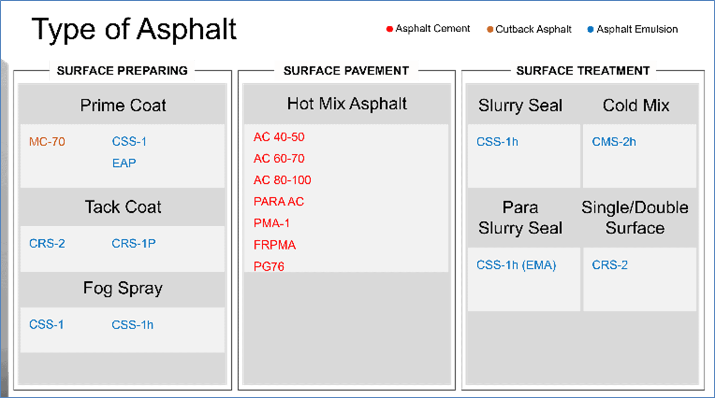 Type of Asphalt Cement-Cutback-Emulsion