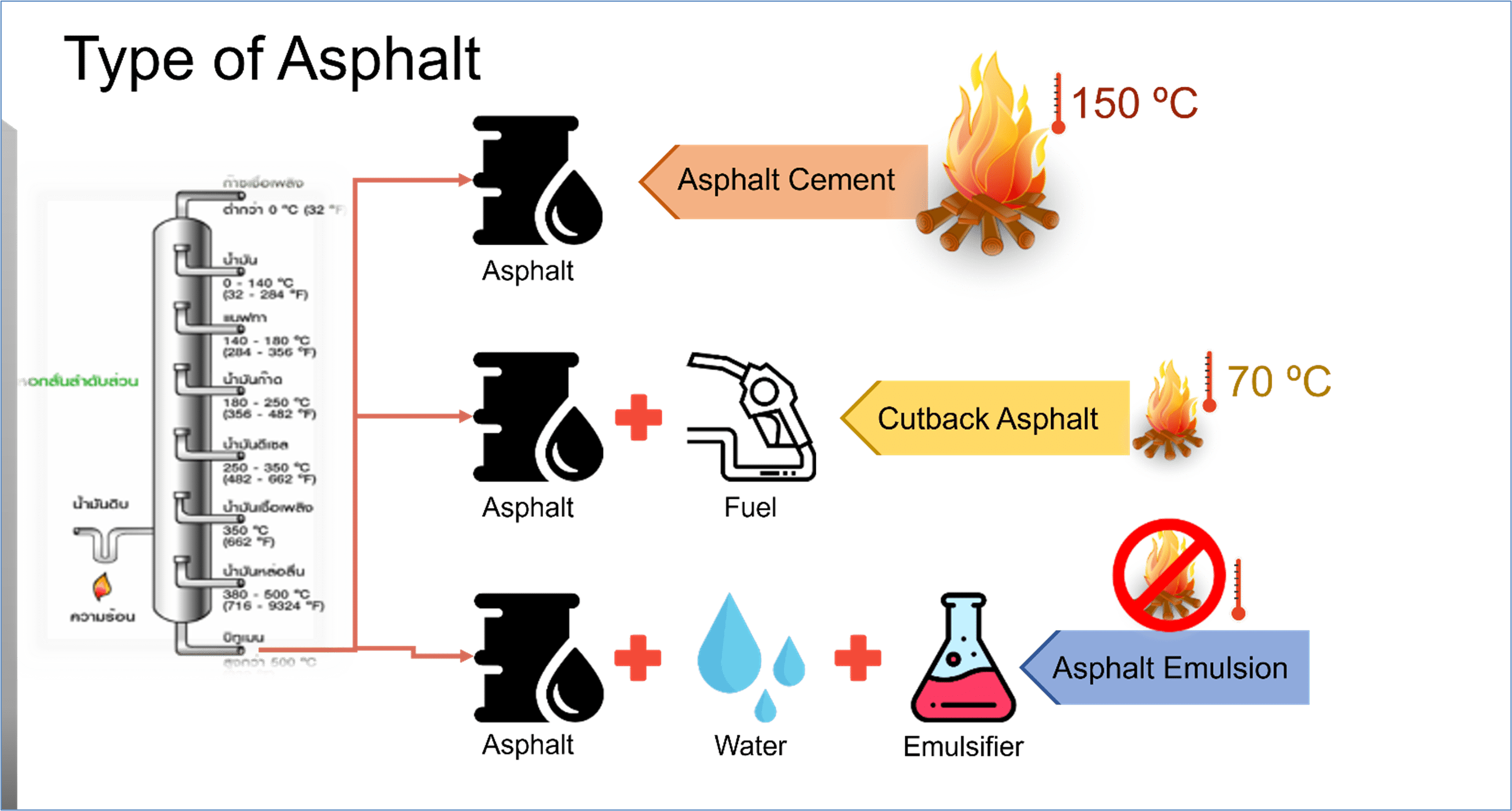 ประเภทของยางมะตอย (Type of Asphalt)